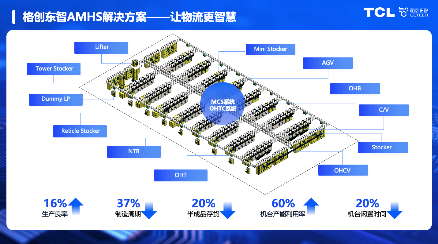 AMHS发展历程